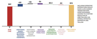 Illustration for article titled Against #climatemarch backdrop, new evidence that curbing carbon makes economic sense